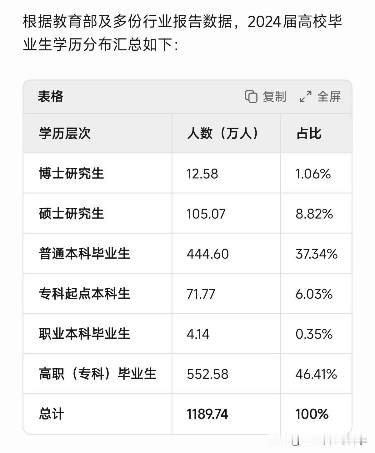 来围观下每年都新增多少本硕博毕业生？根据最新的统计数据，2024年博士毕业