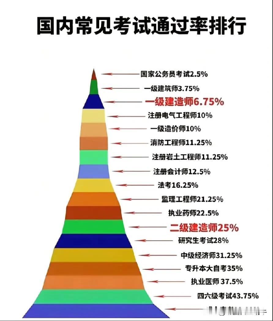 目前我国各类考试难度排行榜，公考稳居第一，霸占了所有考试的榜首，很讽刺的是成人高