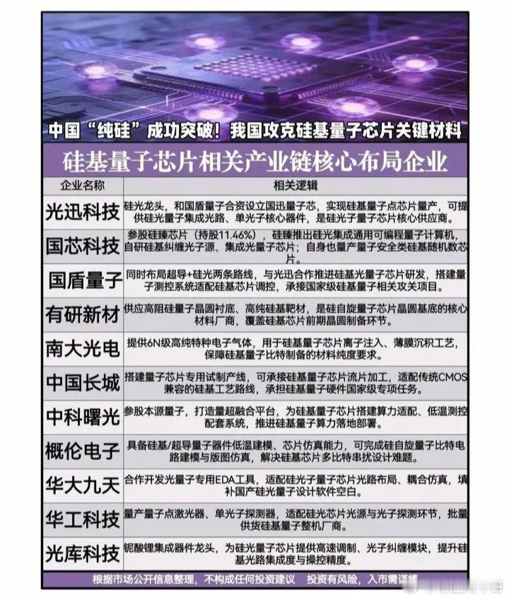 硅基量子芯片概念股票一览:以下图表展示的股票不构成投资建议，据此操作风险自负。图