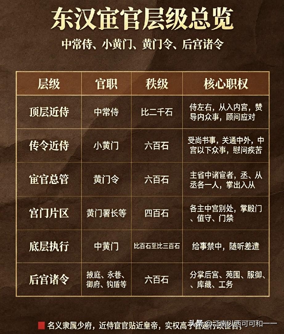 东汉的宦官为何品级不高，权力却那么大？一、顶级实权宦官（中枢掌权，能干预朝政