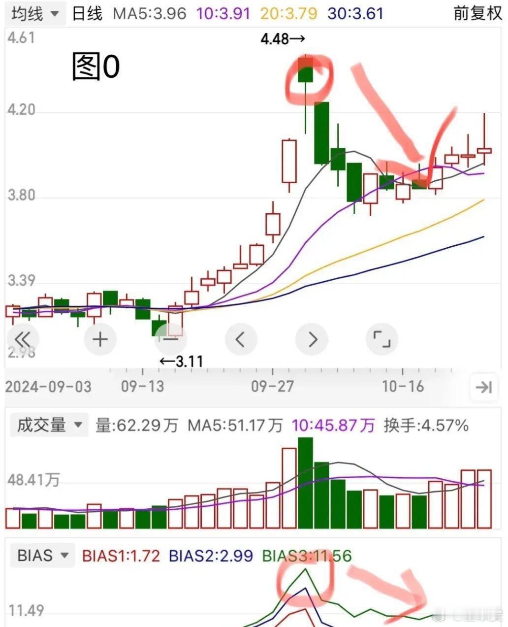 炒股厉害的人，就靠一个方法，既能洞察市场情绪的窗口，也能够识别价格的超上超下状态