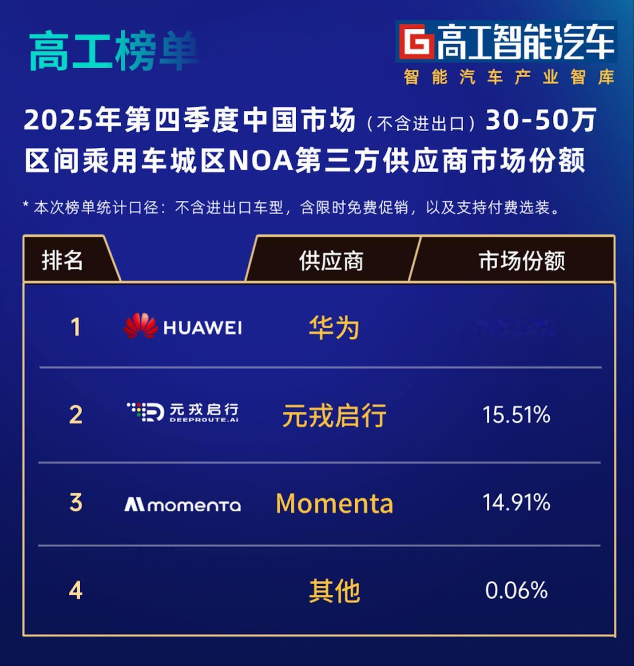 三家目前跑出来的公司，华为不言而喻，靠五界和HI模式攻占高端市场；元戎的翻身仗