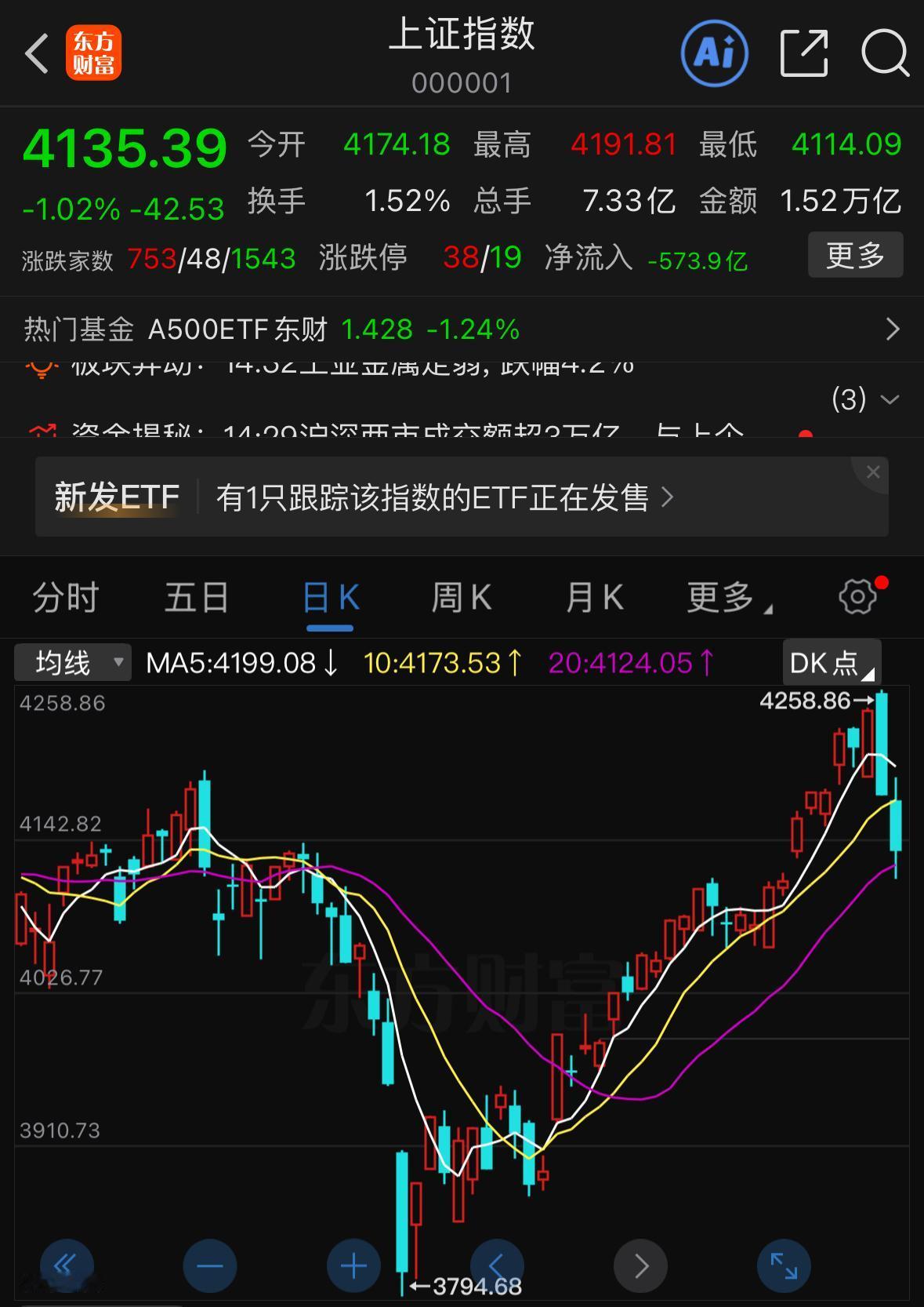 说实话咱们股民真的太不容易了，行情真是让人无奈，昨天大跌一回，今天又继续走弱。真