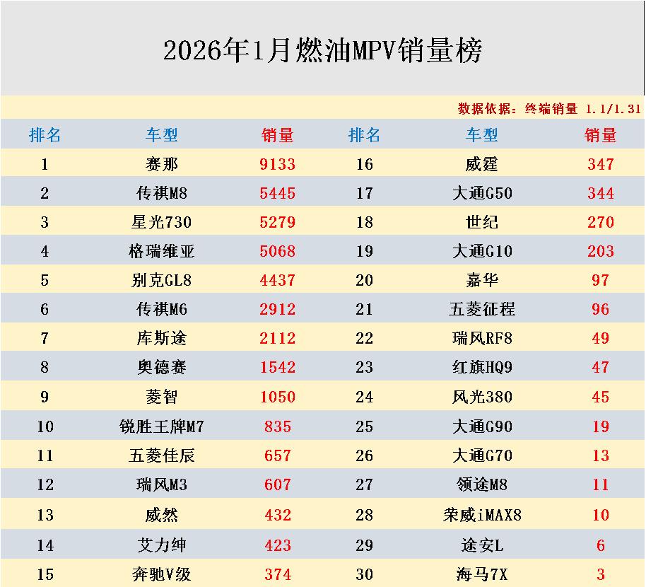 你们发现没有？燃油MPV还是挺能打的，虽然新能源车型不断冲击这一细分市场，但是它