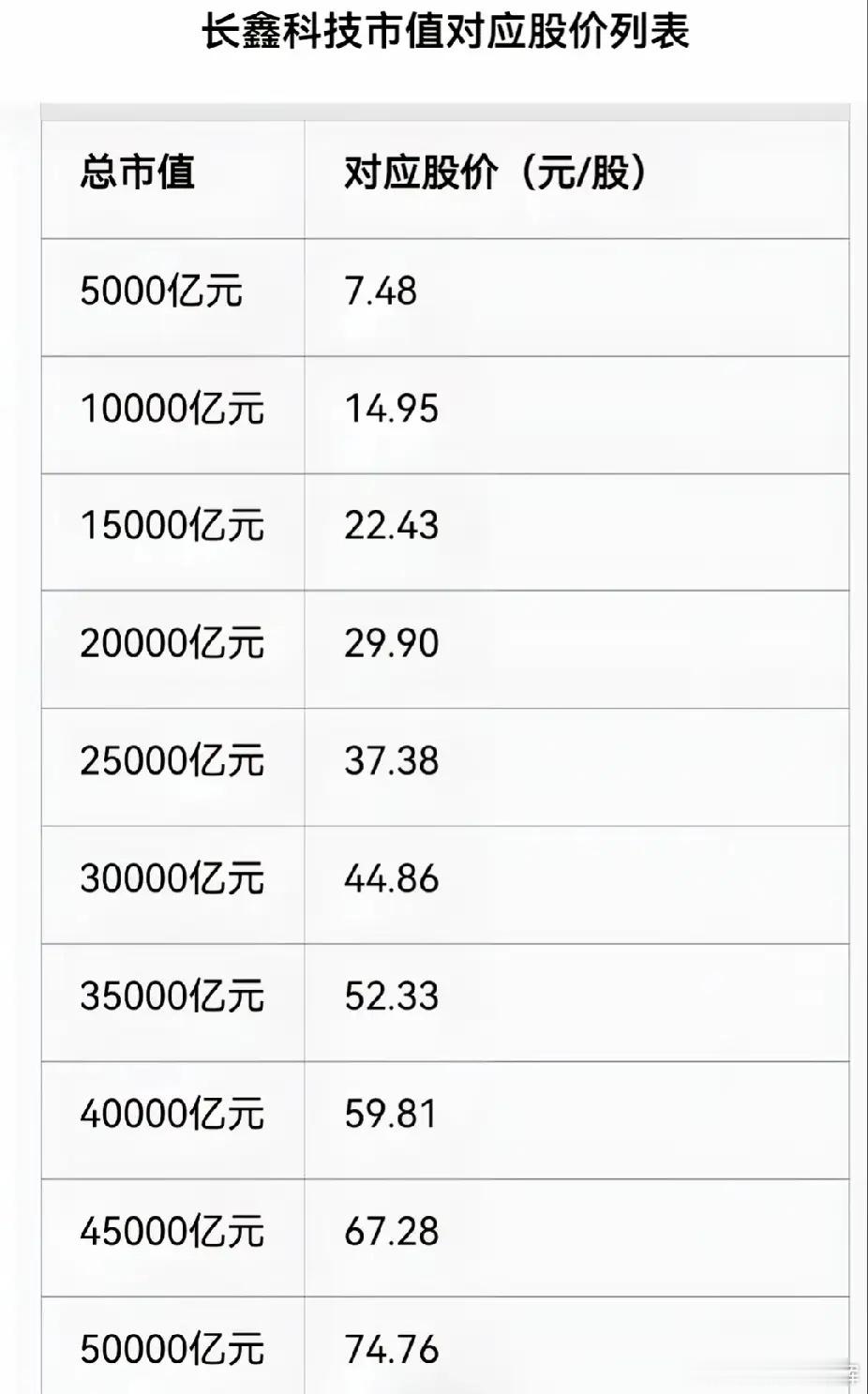 长鑫科技开局股价越高，将来下跌风险越大。如果直接开3万亿，泡沫太大不是好事，则会