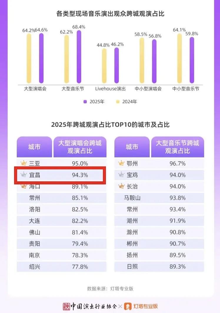 大数据厉害得可怕，连这也能排出名次，宜昌位居全国第二！2025年，宜昌大型演唱