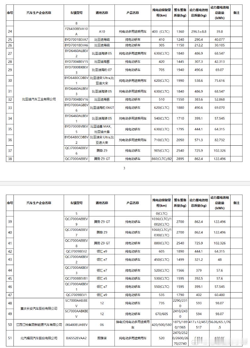 最新的工信部电池续航信息，整理了几款纯电车型⭐蔚来ES9-102kWh版