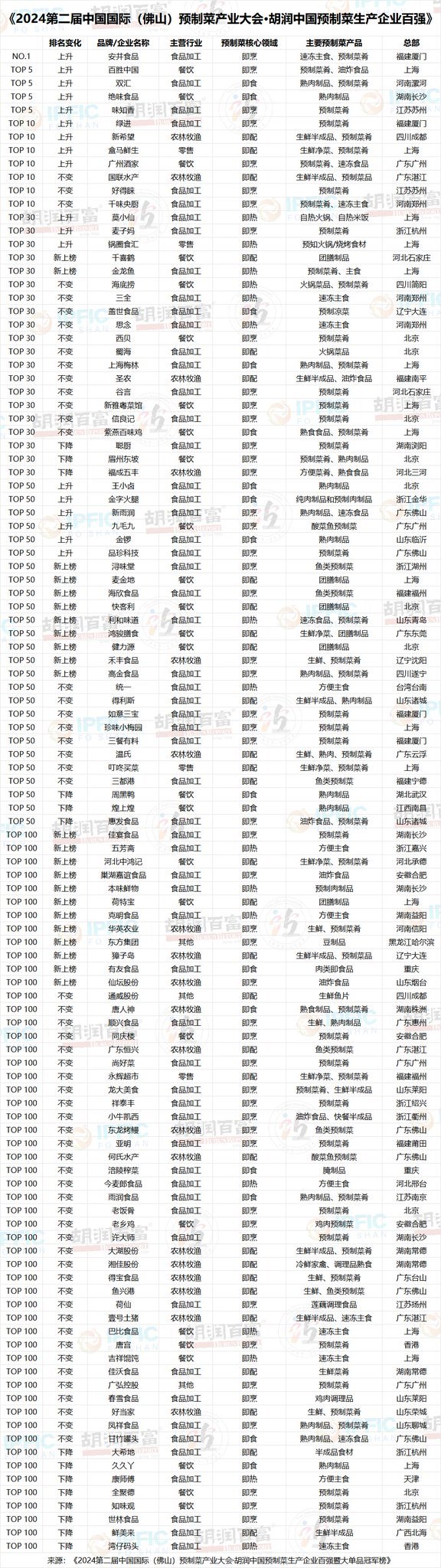 2024年胡润中国，预制菜百强企业名单​​​