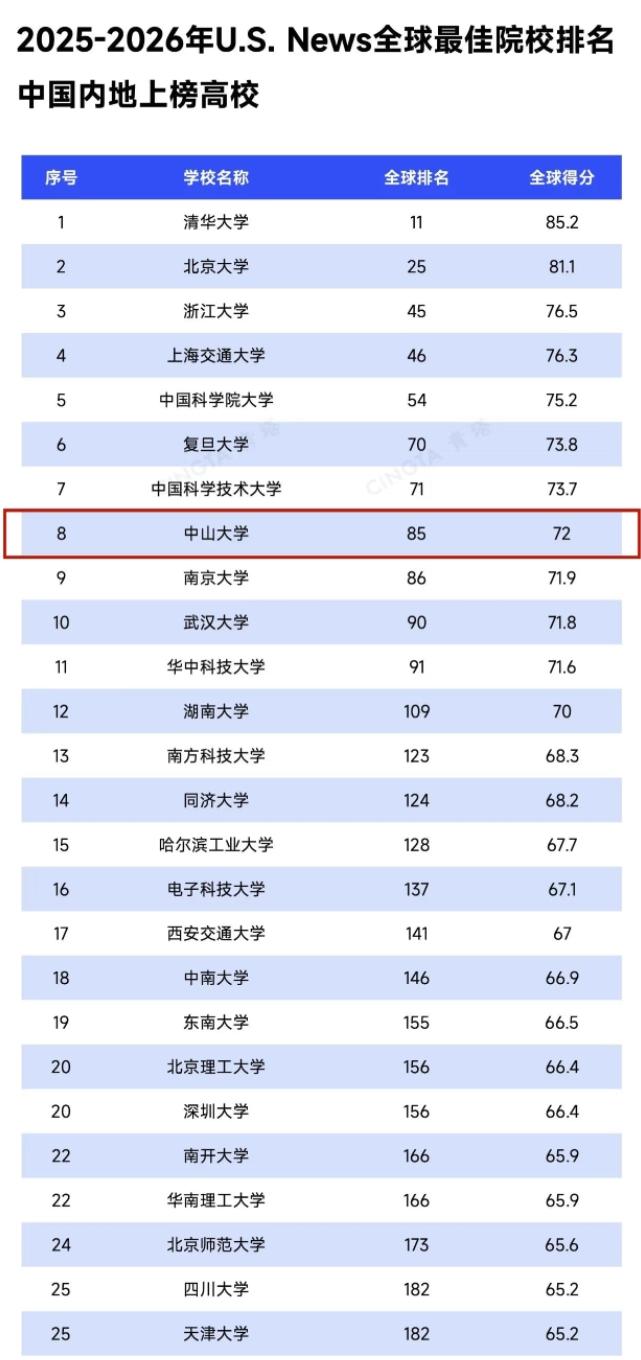 《2025-2026U.S.News全球院校排名出炉，中国内地高校的这份成绩