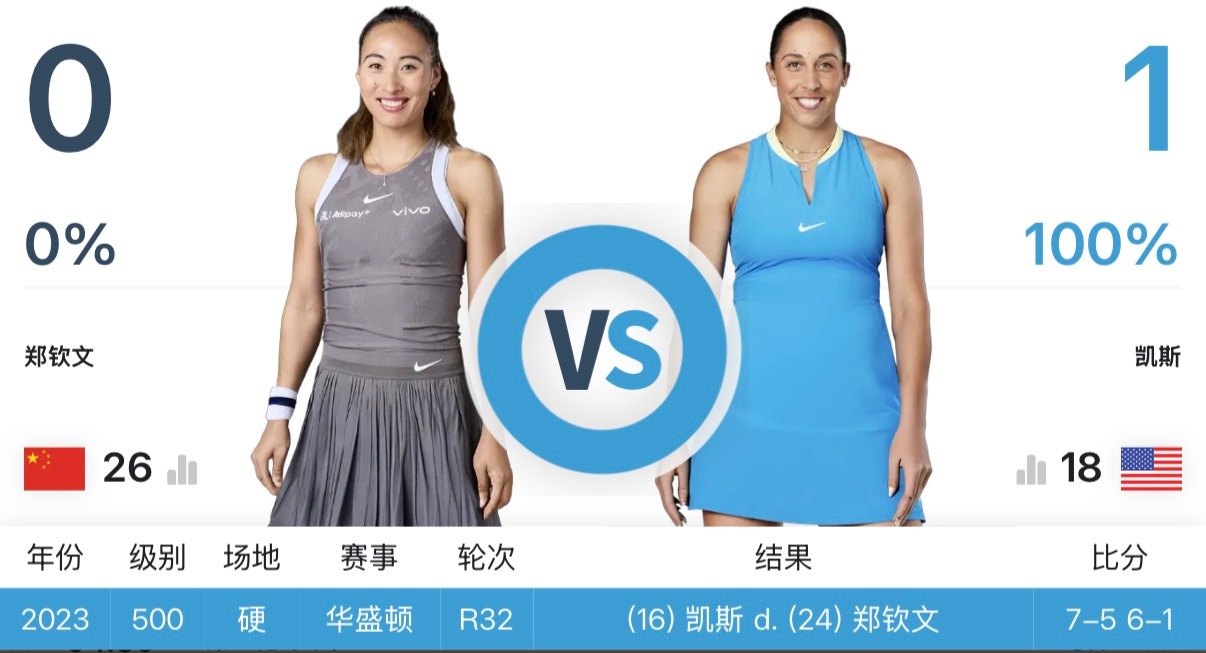 迈阿密1000赛明日赛程⏰郑钦文第三轮将迎战凯斯，这是她复出以来碰到的第三位澳