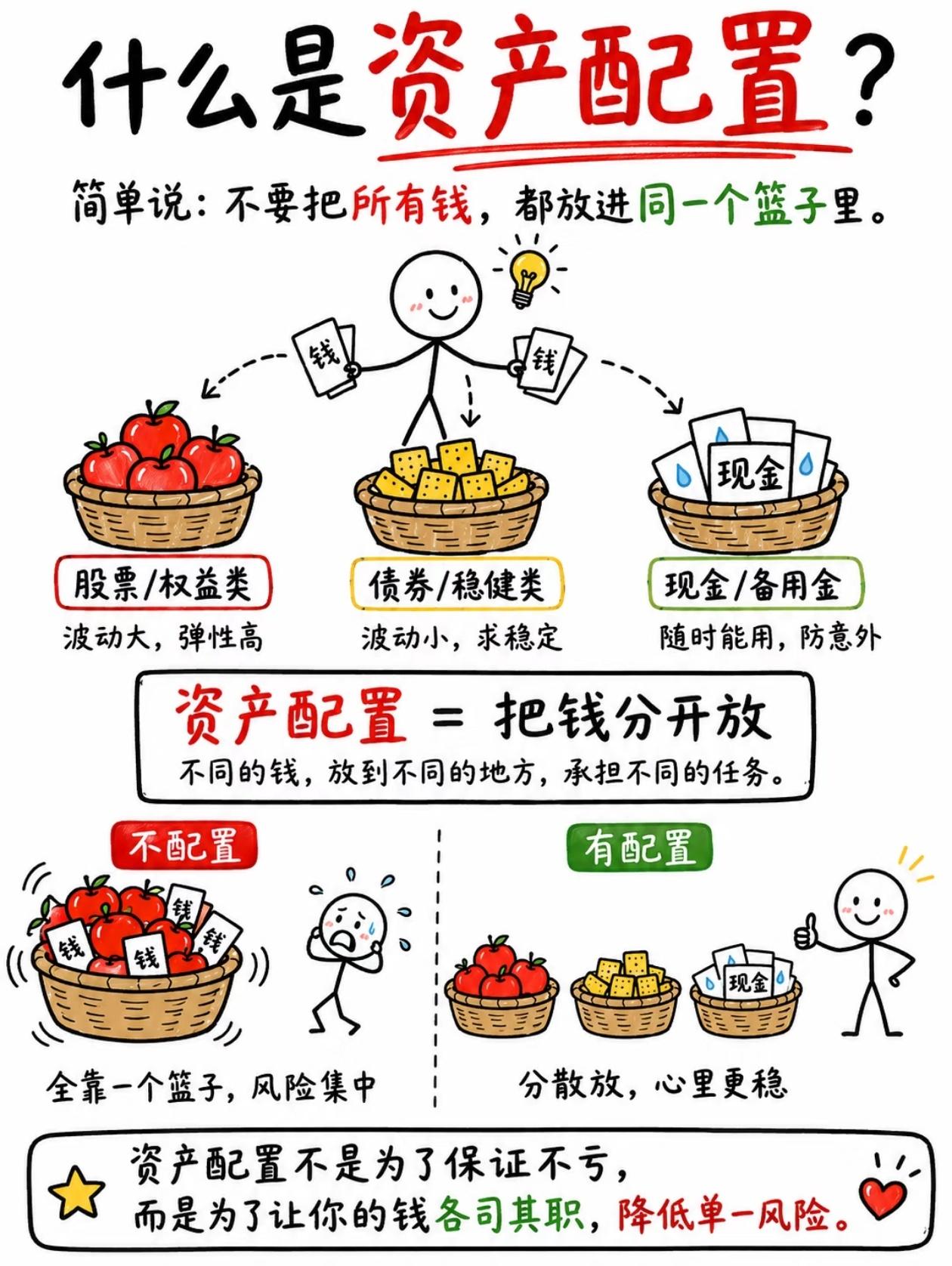 普通人守住钱袋子，最笨也最管用的方法：资产配置90%的普通人亏钱，根本不是