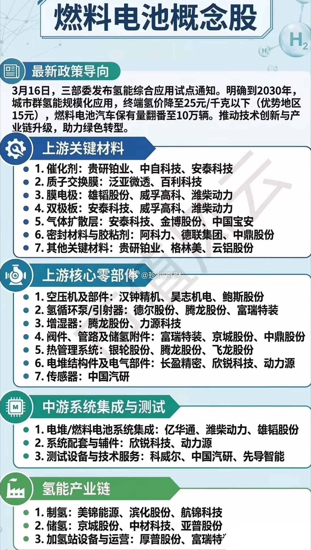 三部门联合发文！这些城市将成“氢能特区”，产业链公司要起飞在即！3月16日，国家