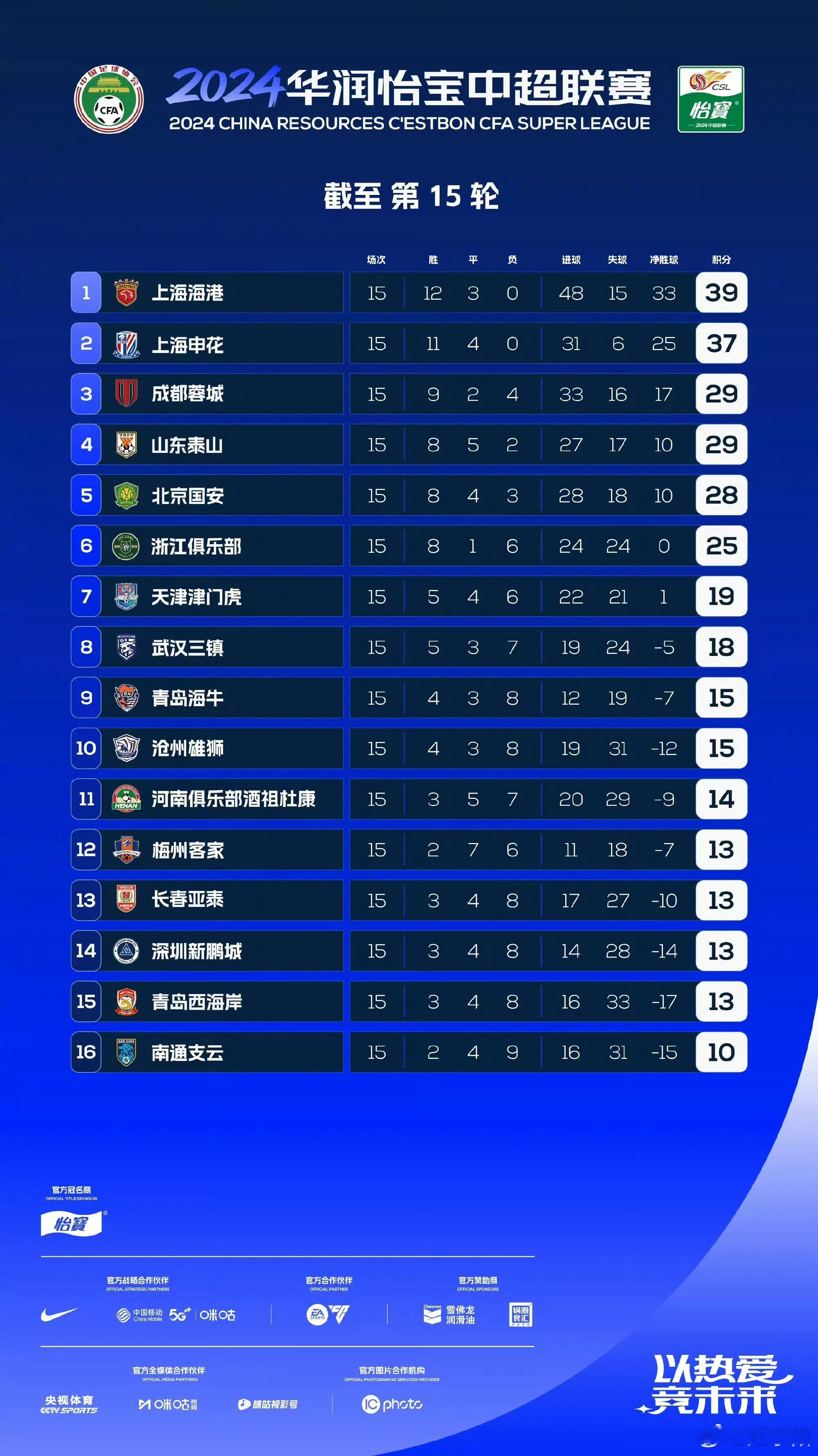 图一是本赛季中超半程积分榜。图二是2025赛季半程积分榜。图三是2024