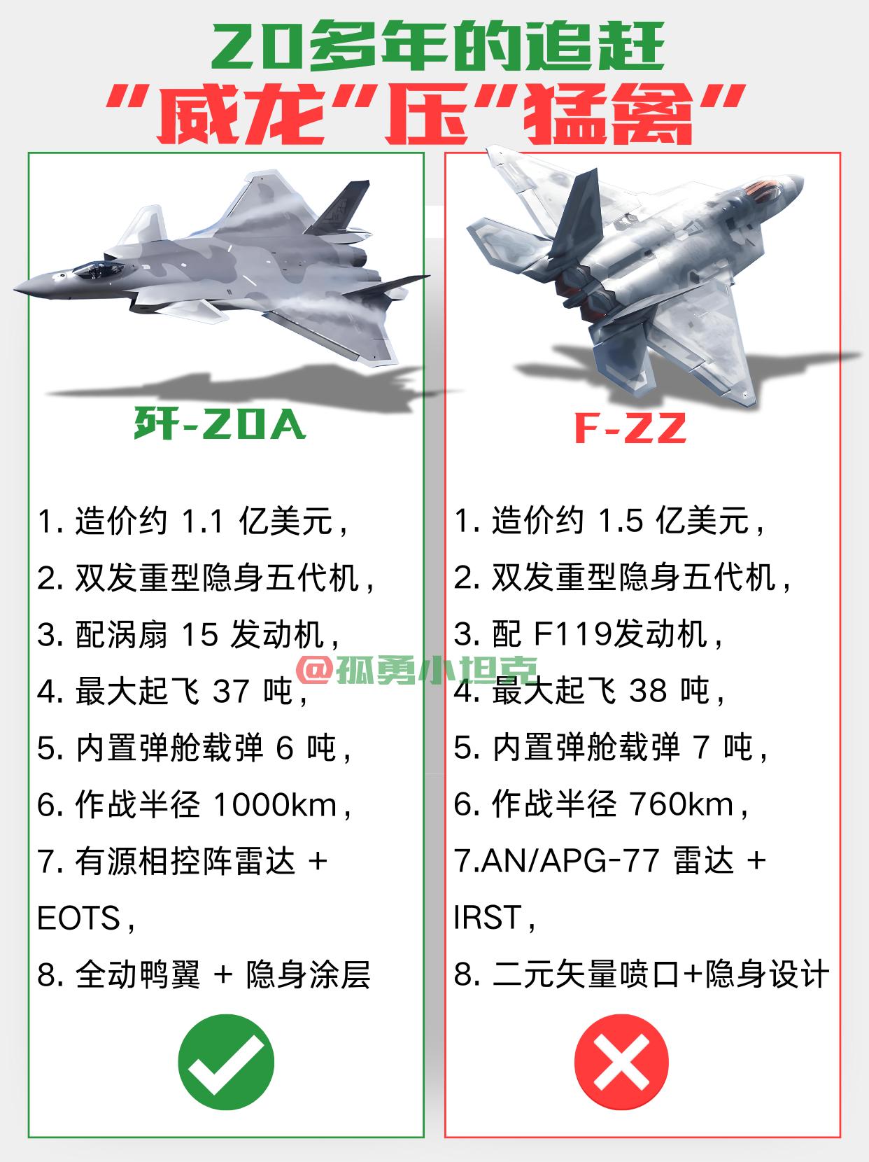 歼20A对阵F22：二十年追赶终迎实力比肩！从F22横空出世到歼20A列装，