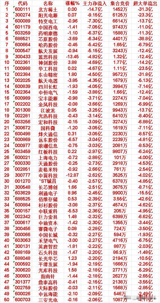 4月16日收盘，主力资金，已经大幅卖出的50名单：北方稀土：主力净流出14.