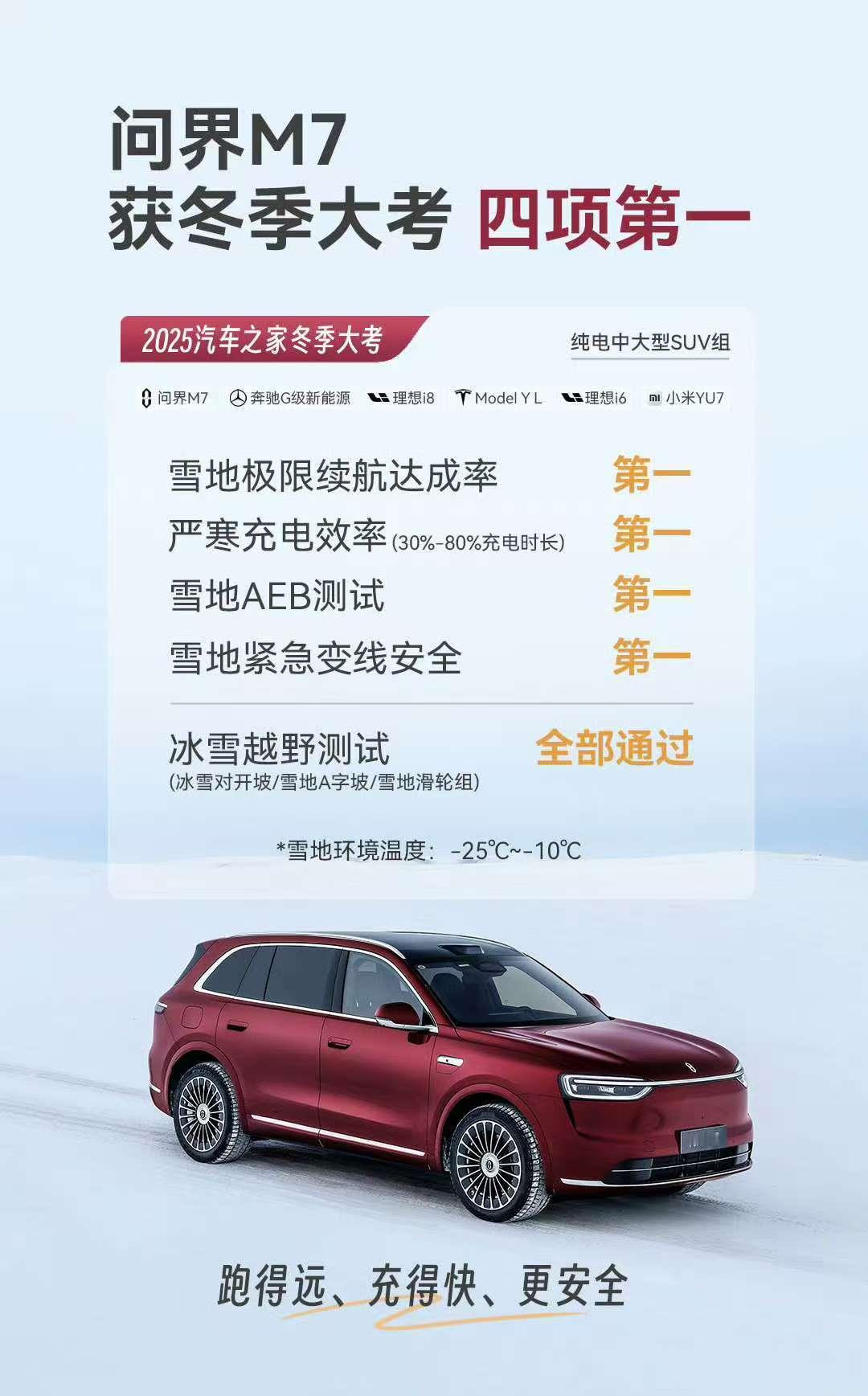 问界M7冬测纯电续航达成率第一咱就说冬天开电车的痛点，续航、充电、安全，问界M7