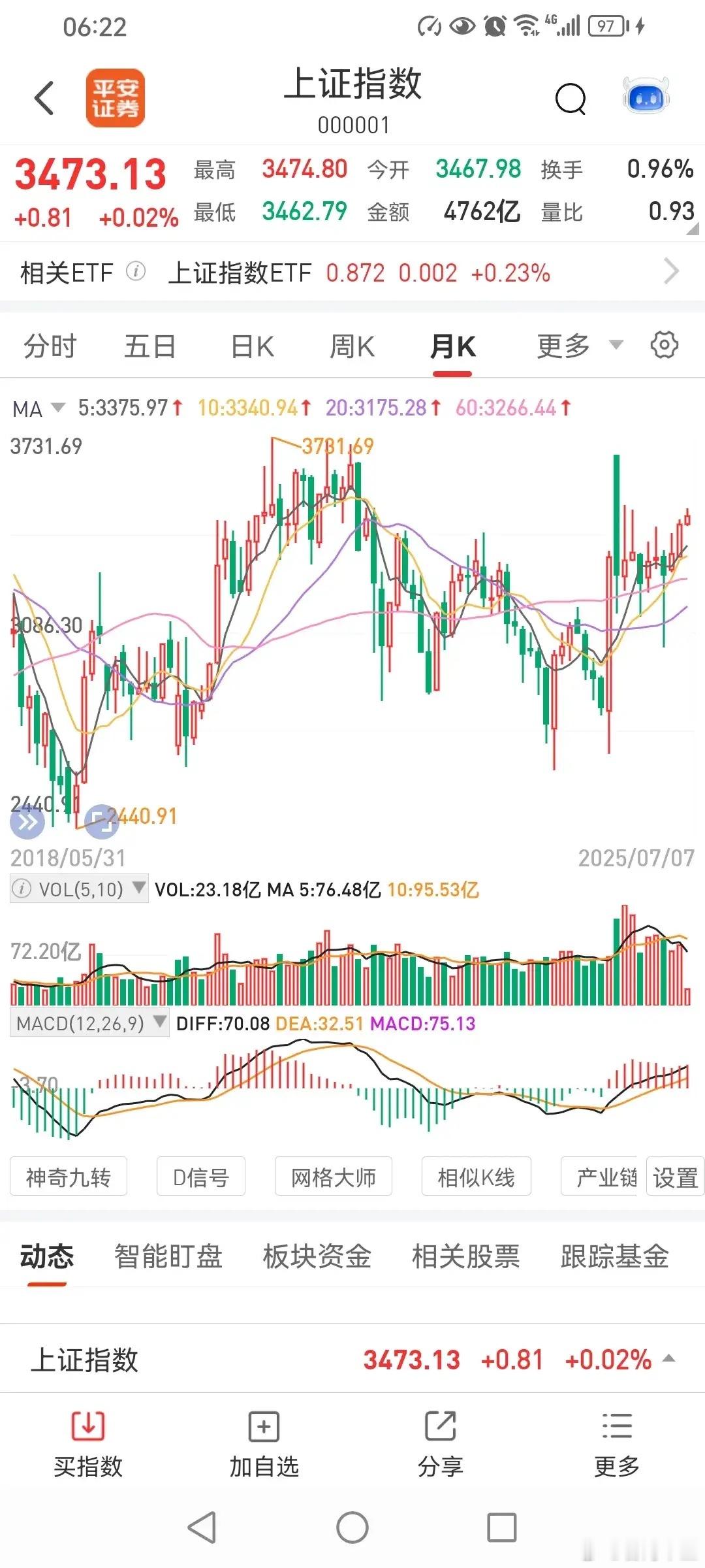 站上3509点，二次探底可能不会再有！以前，说到过二次探底问题。最低点3040点