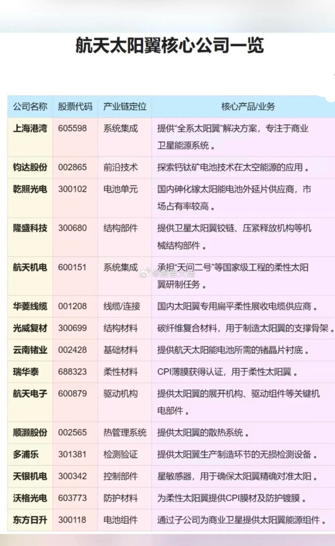 商业航天：太阳翼概念！商业航天火箭发射爆炒，相关航天材料，航天备件，上游材料获得