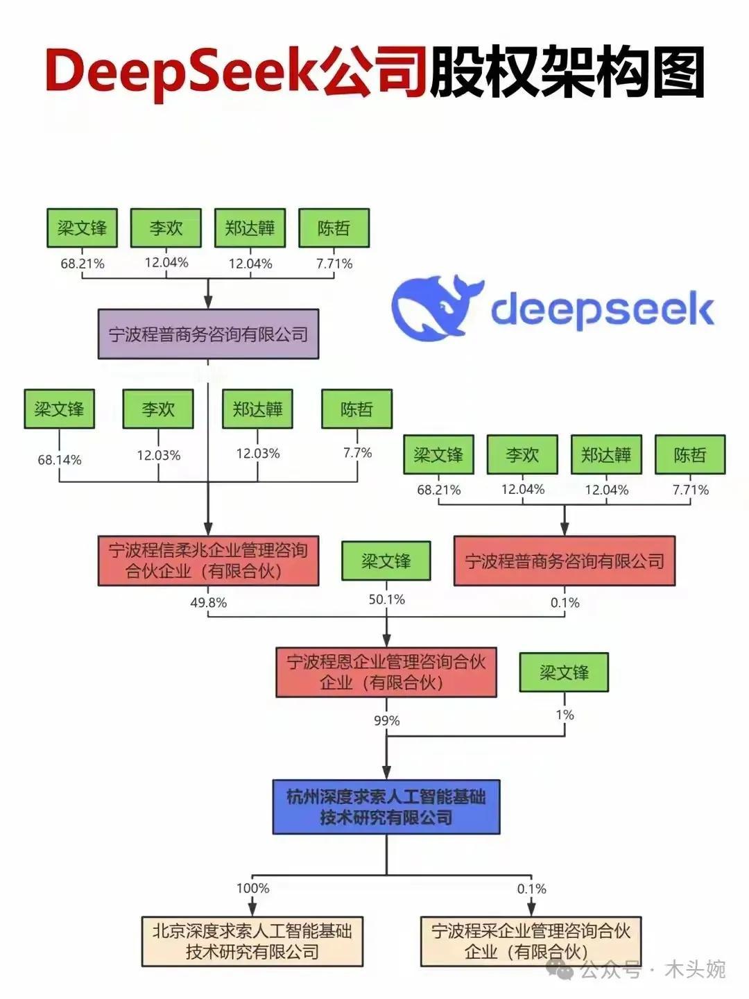 Deepseek股权构架。