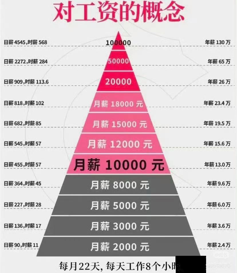 月薪一万，在中国到底算啥水平？一个月薪一万的年轻人，被网上月入十万的帖子逼到