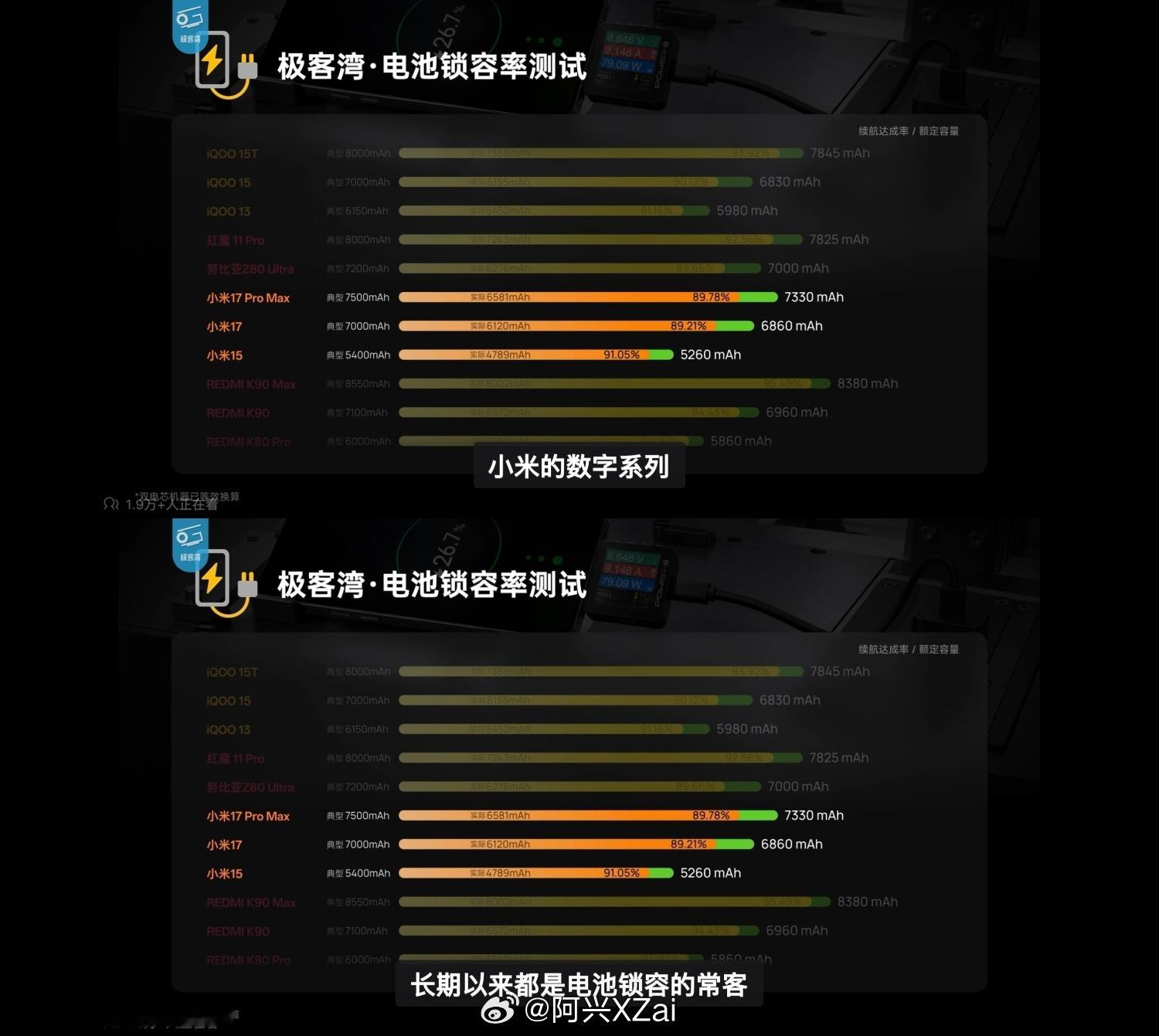 看吧，小米的手机，我说以前续航不行。看完极客湾的视频，确实是锁容比较严重的厂商之
