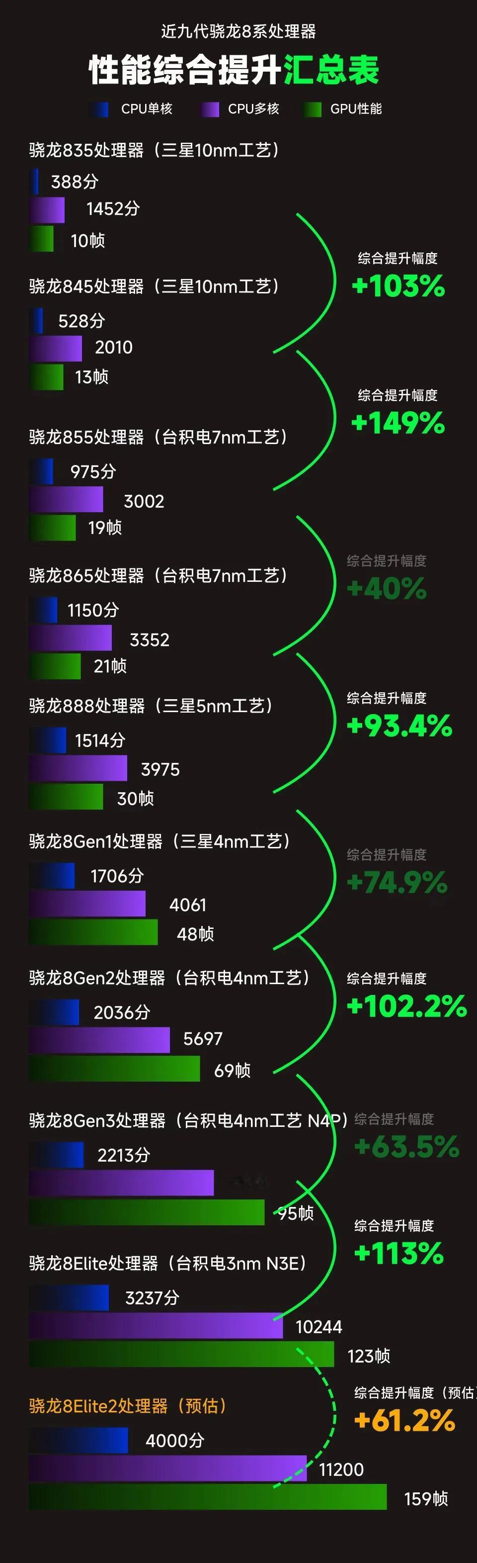 历代骁龙8系列芯片性能提升汇总（从骁龙835开始算起）。综合提升幅度最大的是