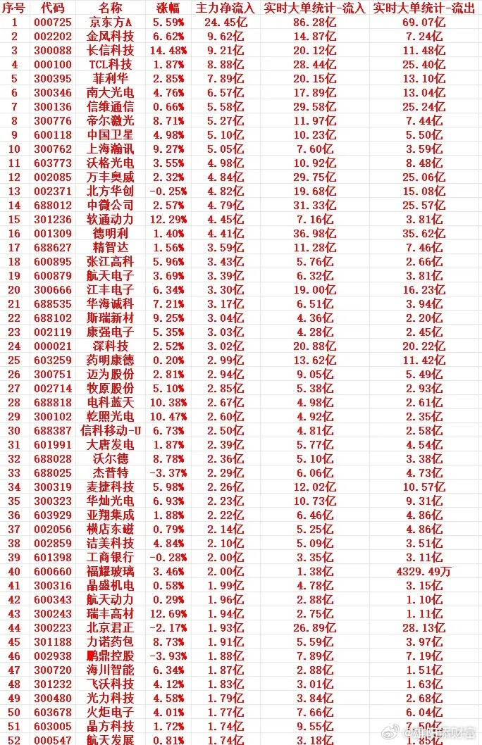 6月26日早盘，主力资金借着低位机会大举进场，下面这批个股迎来大手笔扫货。从行情