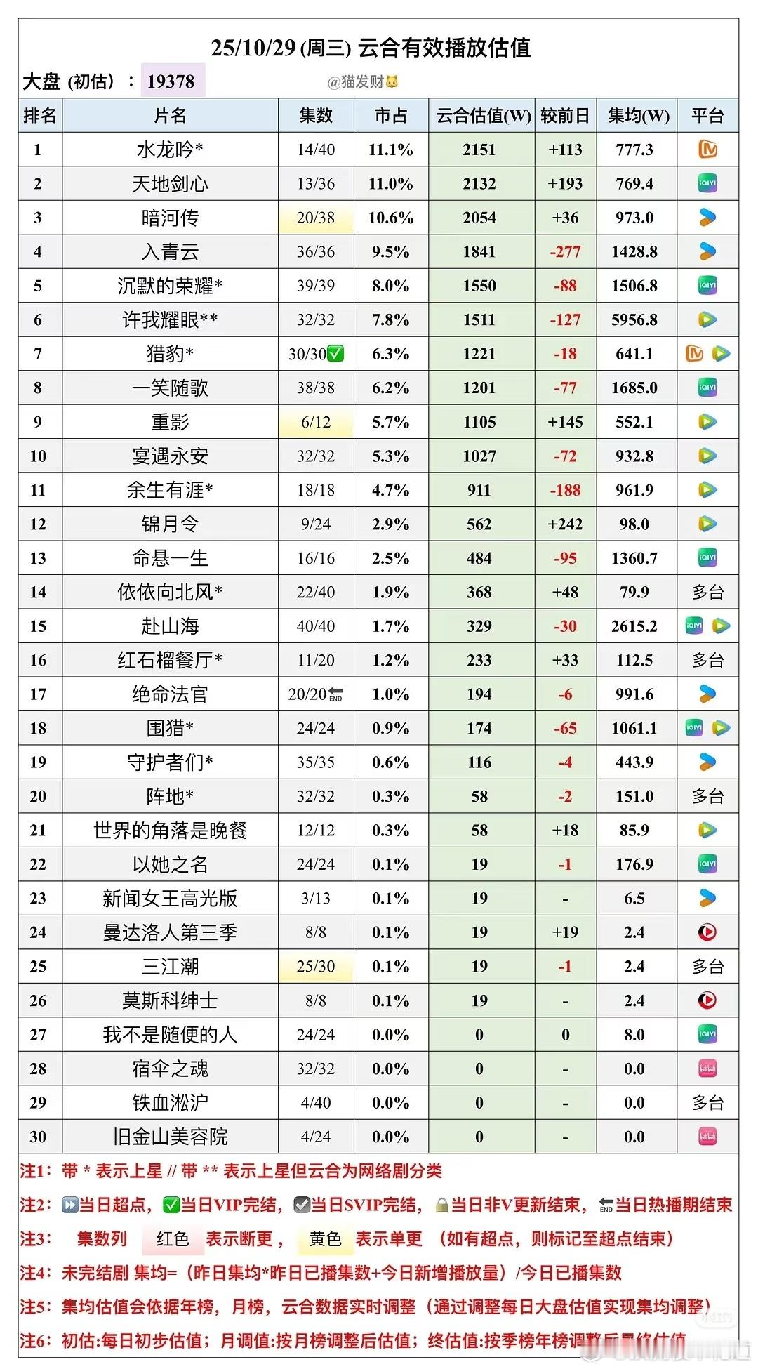 10月29日云合预估播放量云合水龙吟表现还是蛮好的，这么多天在播剧只有它稳住了