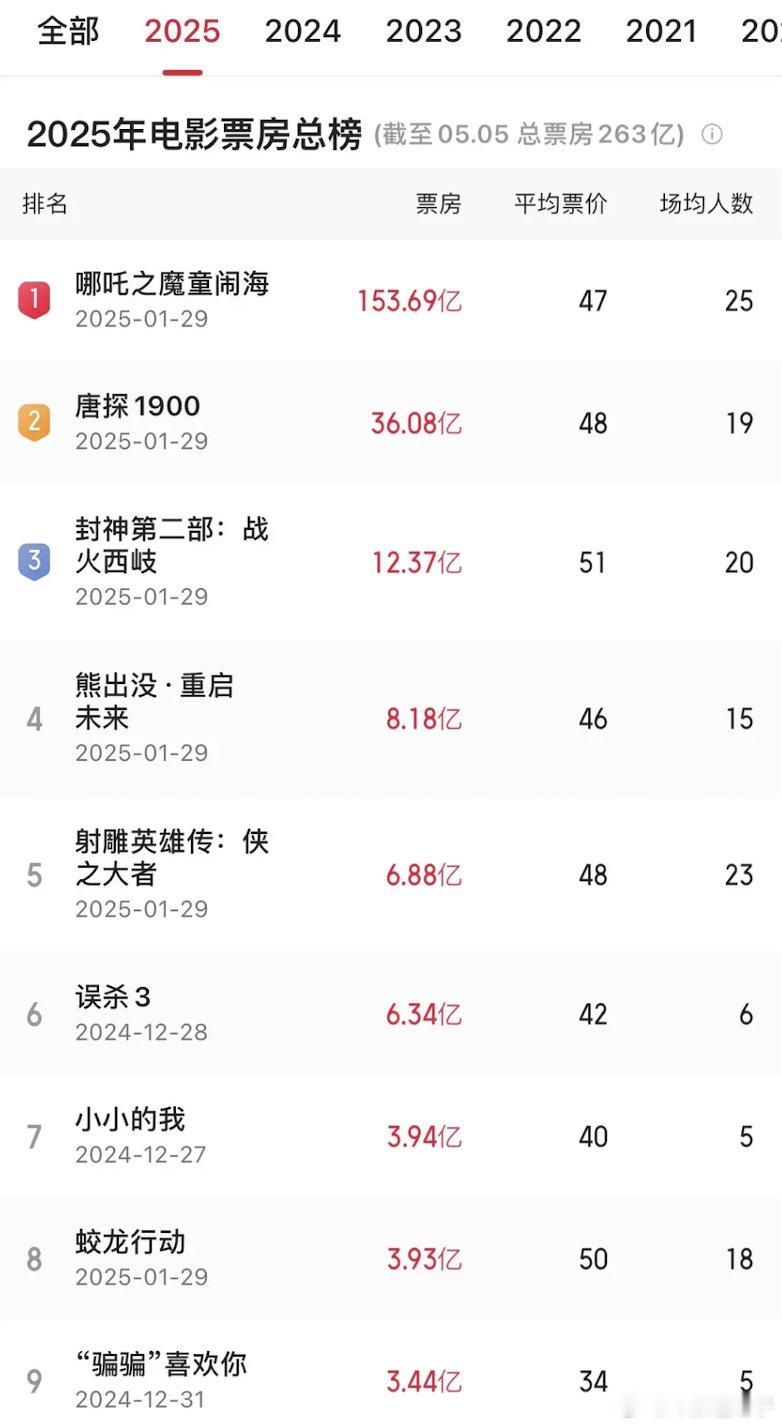 现在电影票房上个五亿都费劲……​​​
