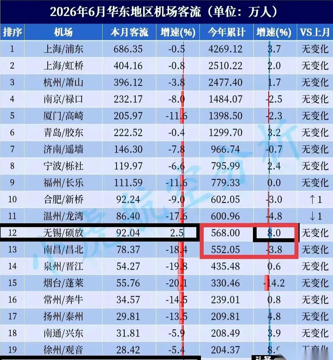 无锡硕放机场本就是客流量千万级机场！在华东地区主要城市中可以和合肥机场相媲美。当