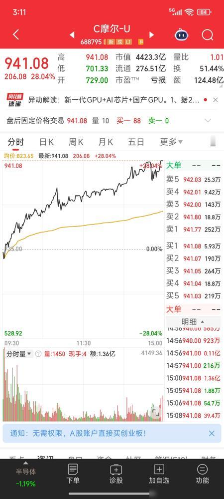 A股今天最强的票诞生了​你的摩王无限猖狂，简直屌爆了​该票开盘后股价持续