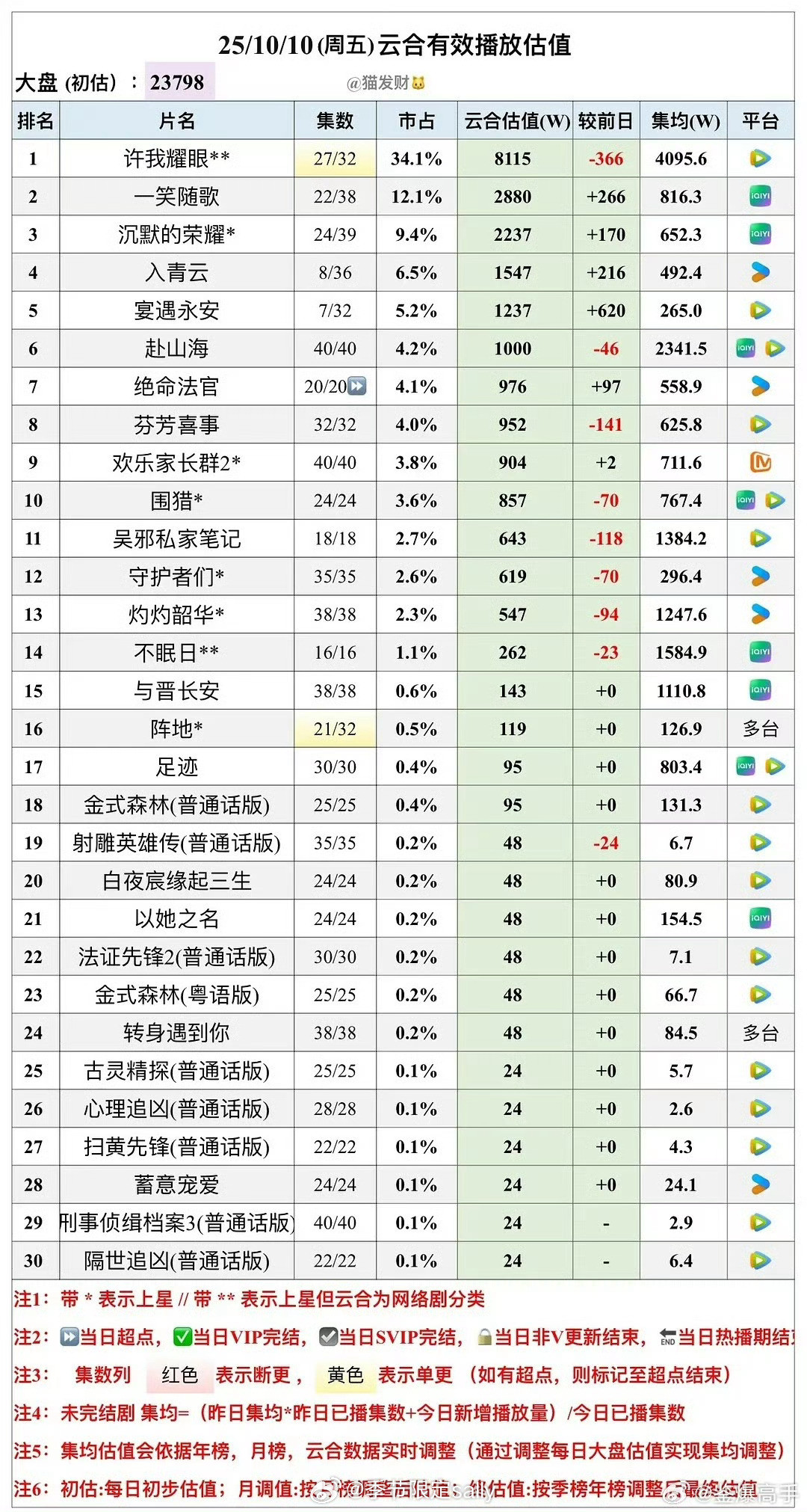 许我耀眼集均四千了👏👏今天点映了大结局看起来​​​