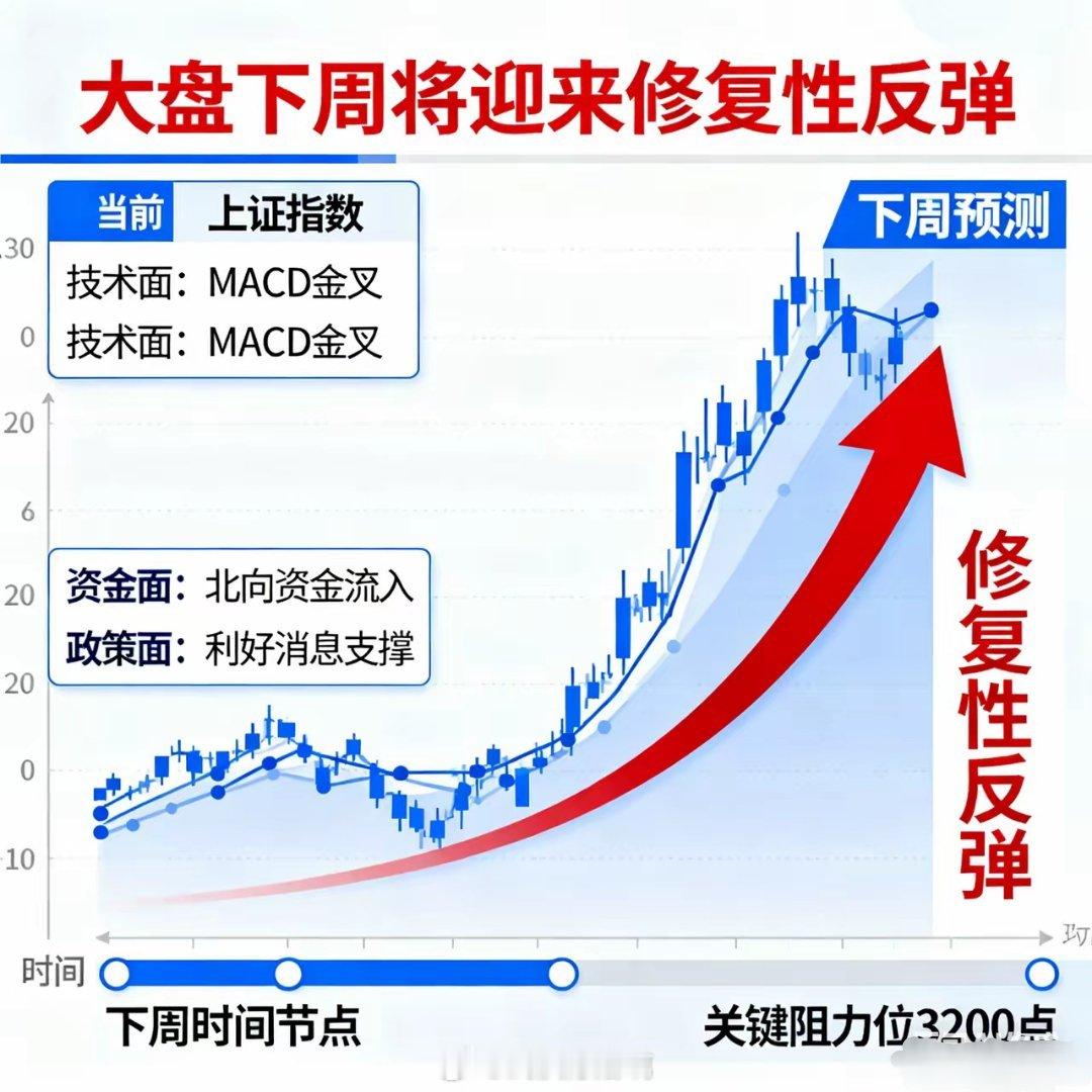 大盘下周将迎来修复性反弹当下依然是牛市，如果没有上层火上泼水，估