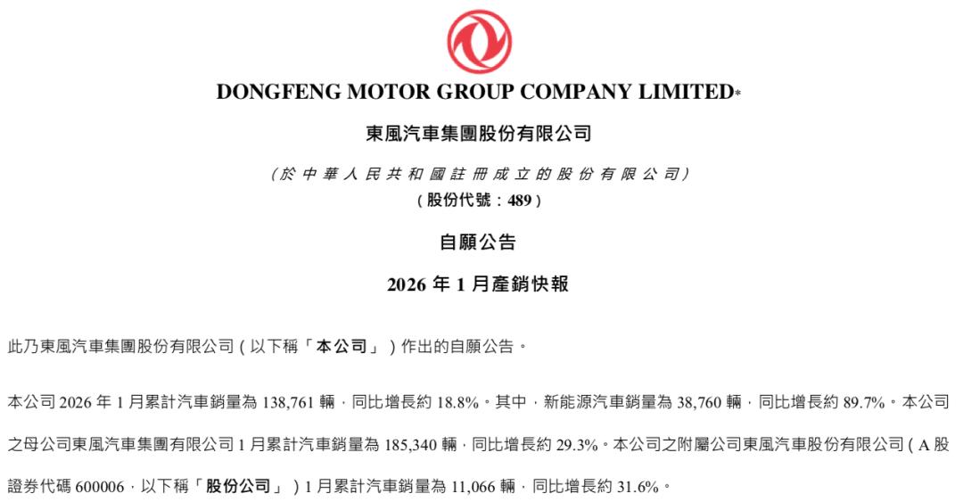 东风集团1月销量出炉：新能源暴涨，自主品牌发力！2月6日东风集团发布数据，20