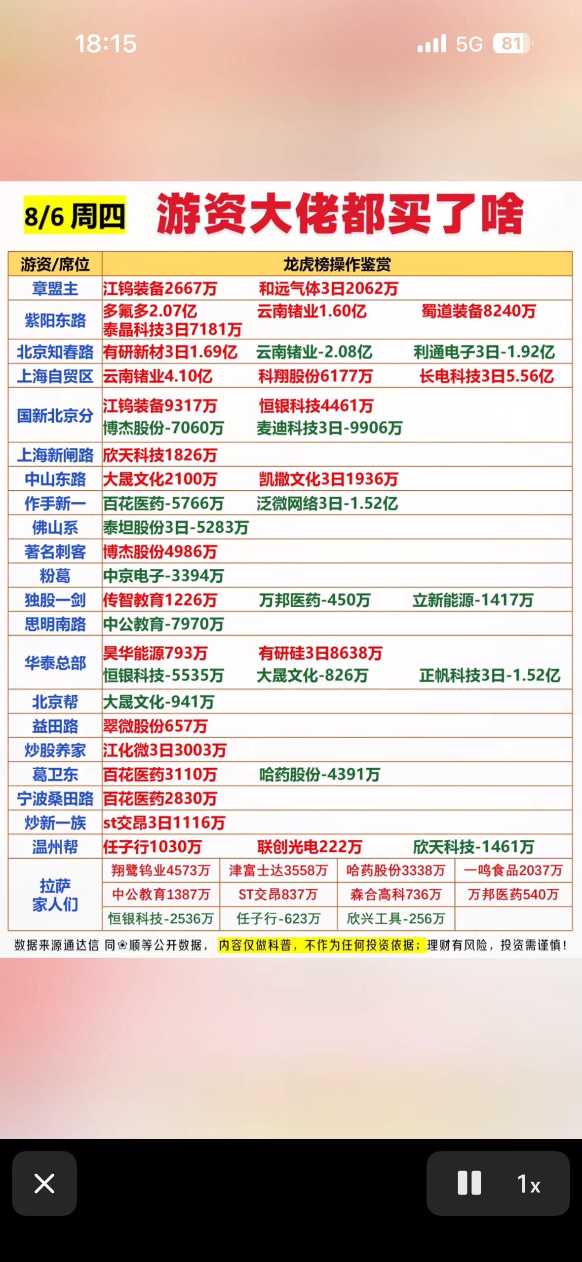 8月6日龙虎榜看看游资大佬都买了什么股票大起大落，谁在买卖一目了然。8月6日