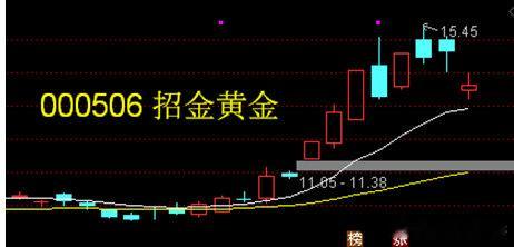 000506招金黄金——国际黄金飙升。国际黄金昨天创新高4398美元。所以，今