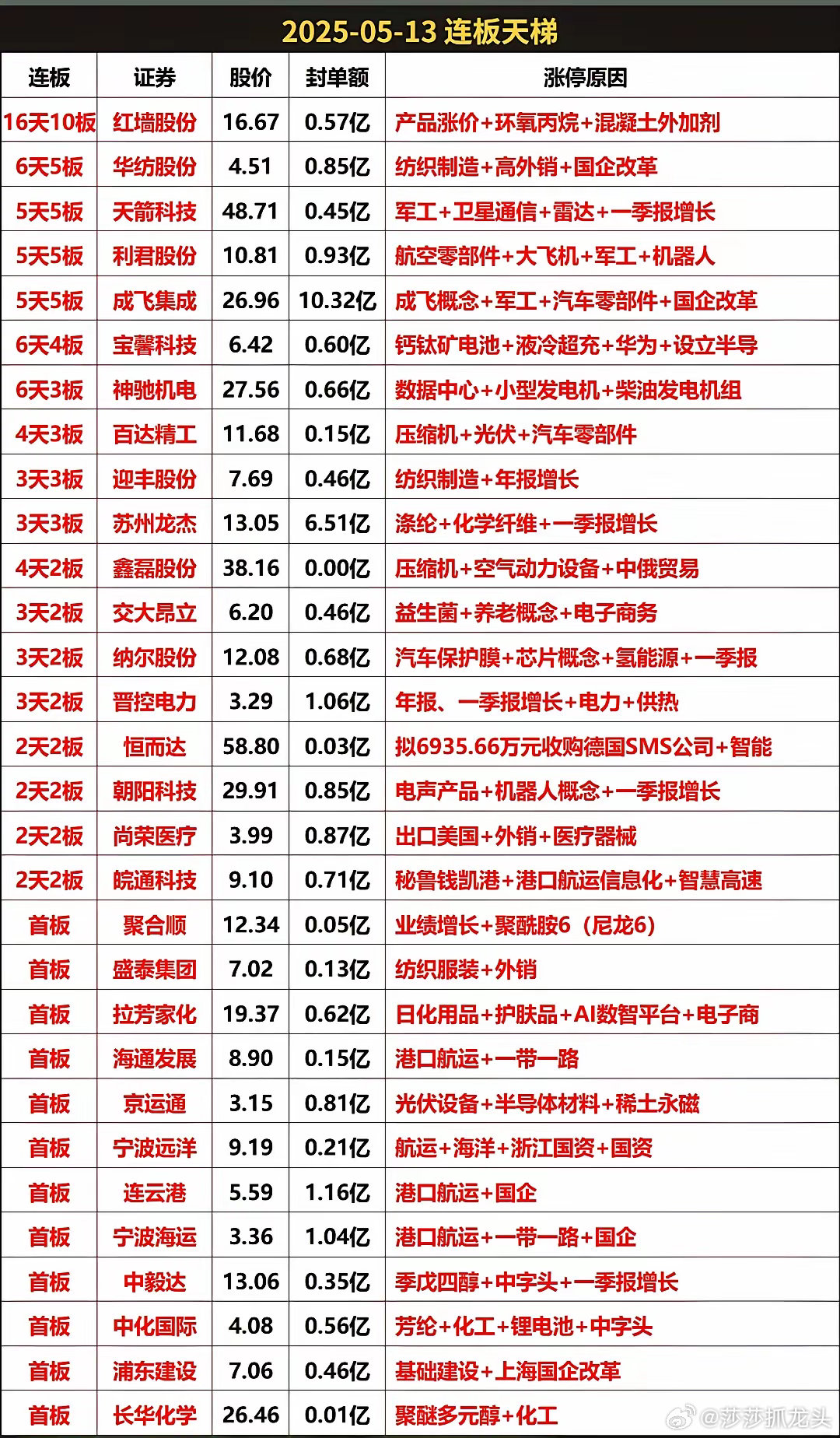 5月13日，陈小群通过对军工和化工板块的操作，成功打造了格局人设。他的大手笔操作