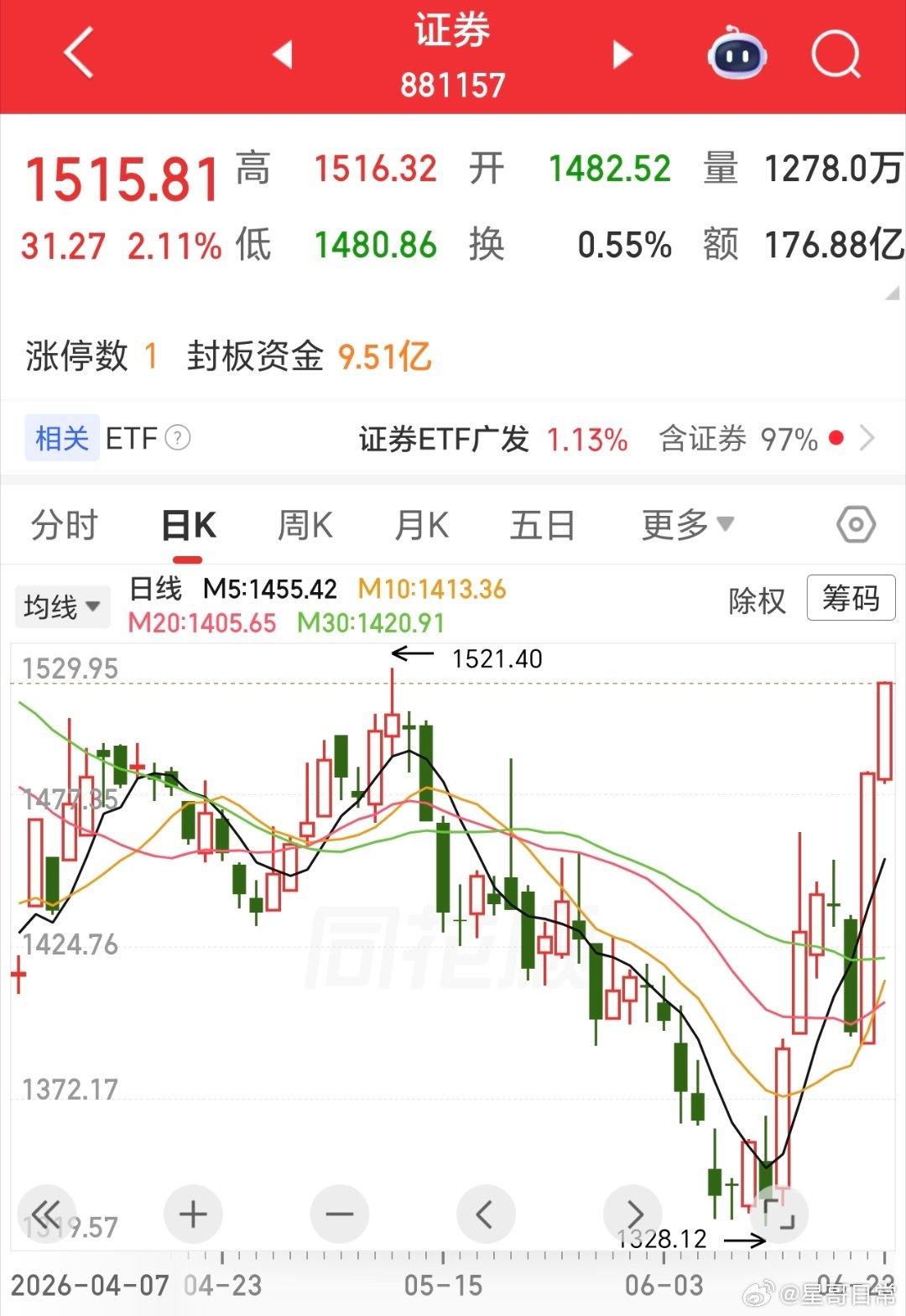 证券，延续强势，中报券商业绩几乎是明牌，今年成交量一直很大，而且两融一直高位，加