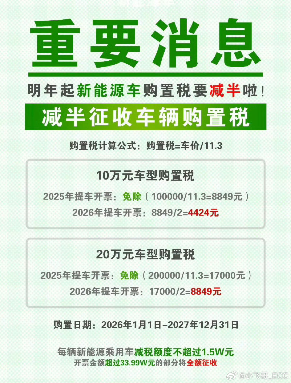 新能源车购置税将从全免调为减半等等党第一次输了，明年购置税从全免调整为减半。以1