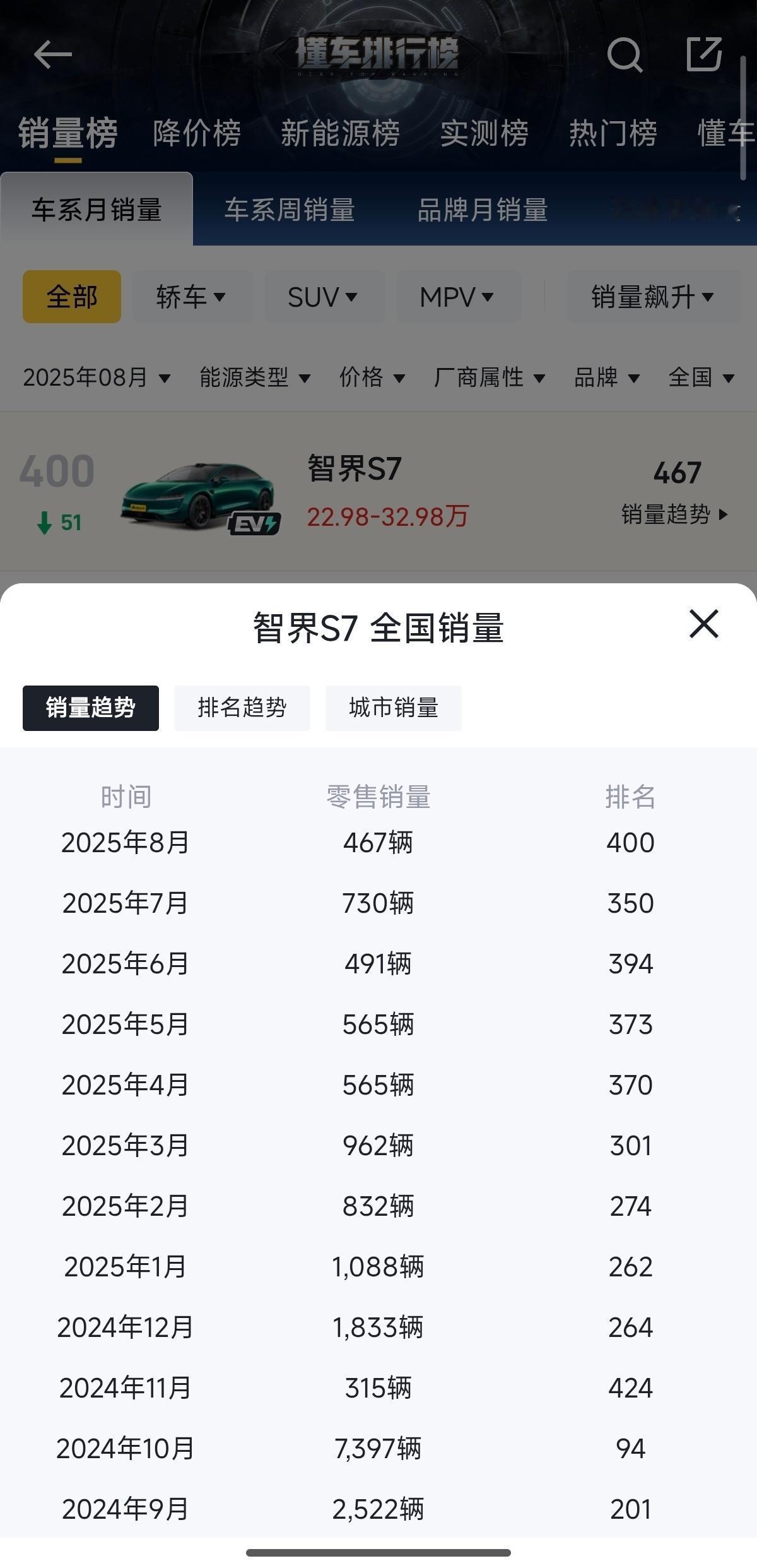 智界车型累计突破13万辆从当初的奇瑞内部危机到把奇瑞的高管开除，最后到智界的销