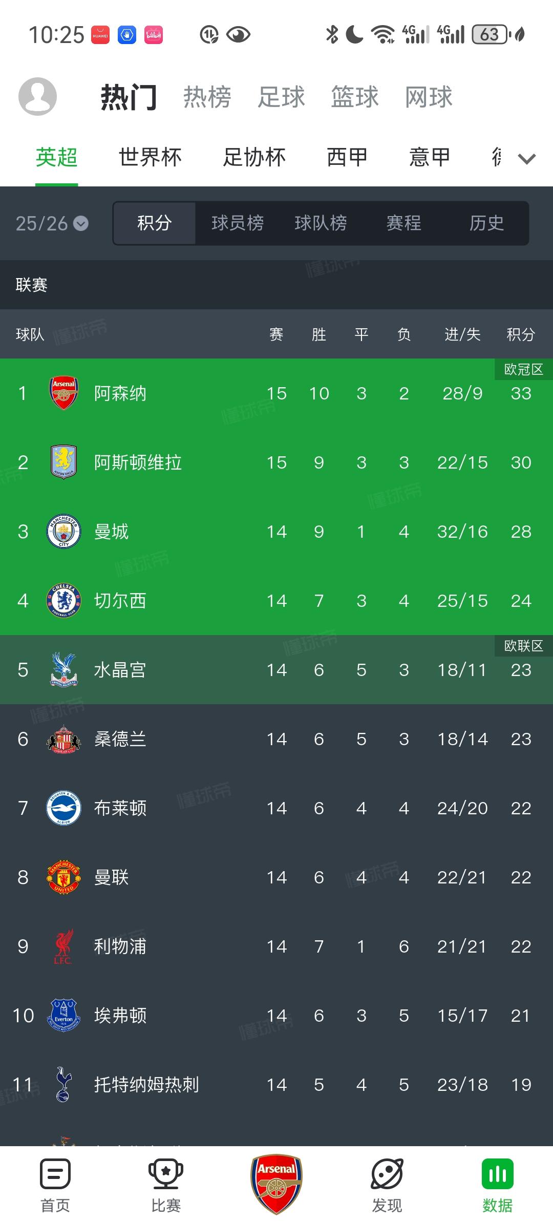 阿森纳又掉链子了！不过还好目前还有两分的领先优势。看来这赛季阿森纳最大夺冠对手还