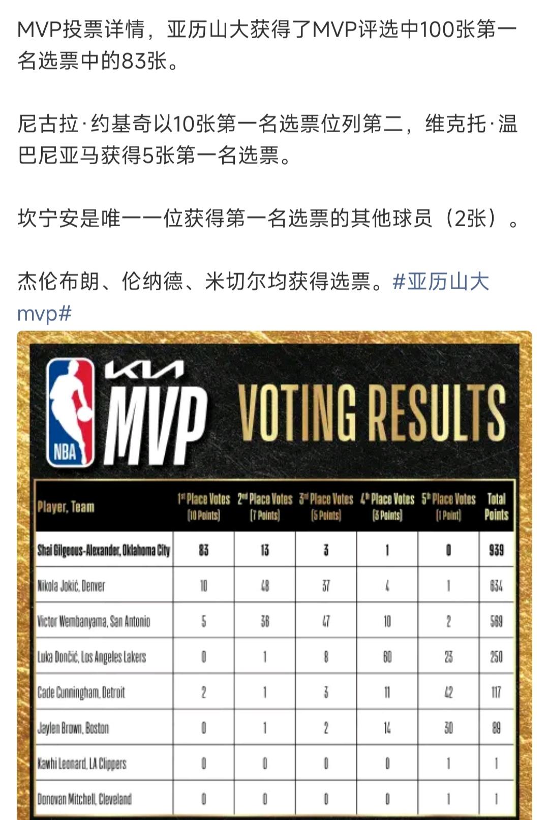 常规赛MVP之争亚历山大遥遥领先，文班亚马是惨败，还不如约基奇多。看来媒体热