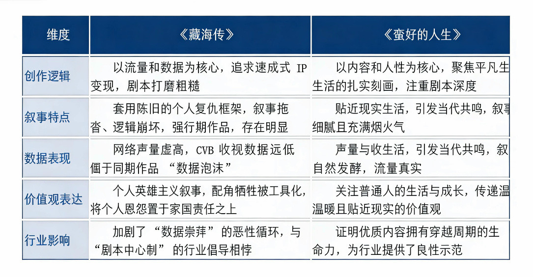✨影视行业回归本源藏海传数据泡沫ELLE这篇文章直接把影视圈的遮羞布扯下来了！以