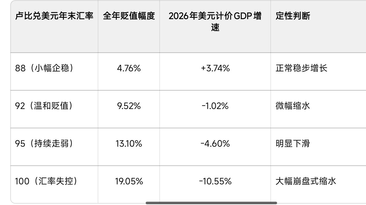 卢比汇率持续大幅度下降，印度2026年以美元计算的GDP很可能负增长，第六也可能