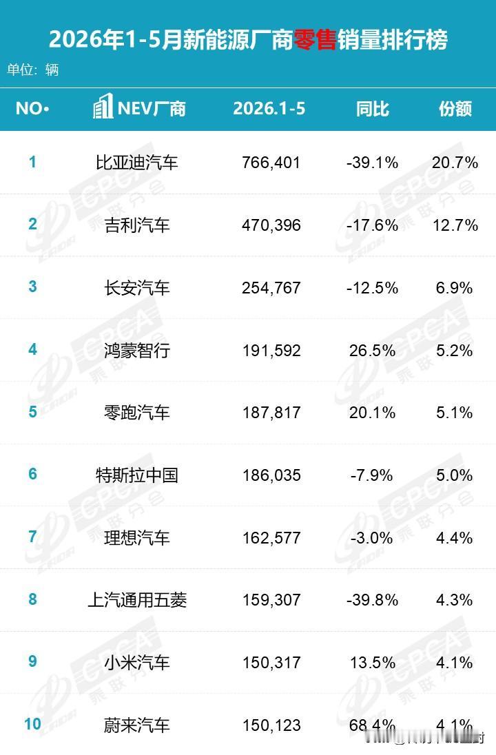 今年1-5月新能源厂商零售销量排行榜。第一名毫无意外，自然是比亚迪汽车。累