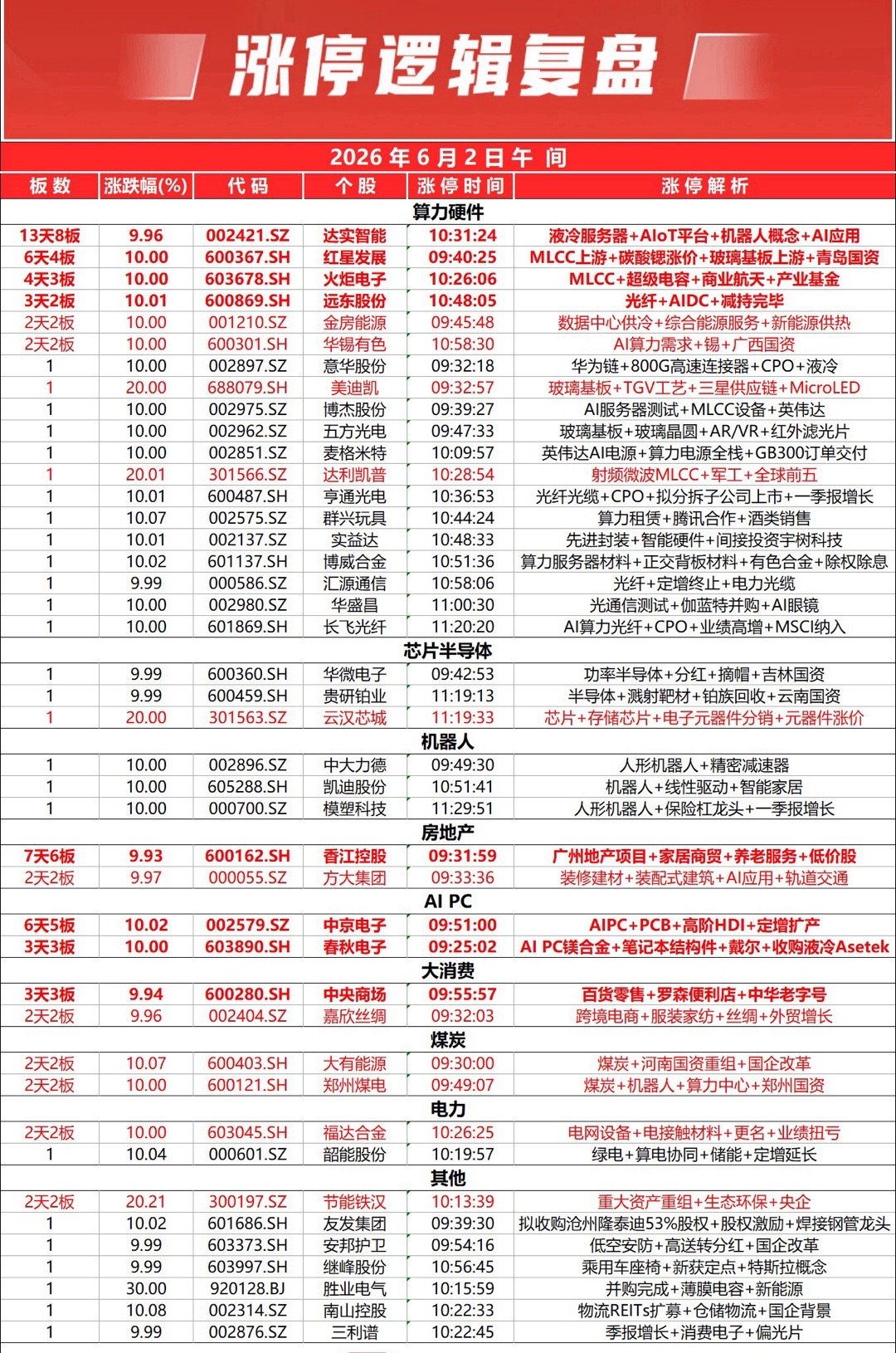 三大指数涨跌不一，创业板指涨超2%，科创50指数涨超1%。黄白线分化明显，权重股