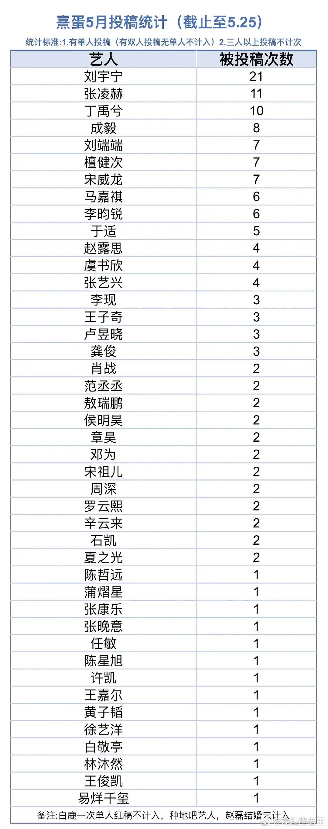 大流量里好像喜蛋真的只有王鹤棣没发过王鹤棣算大流量吗？王鹤棣潮牌说拒绝一切80行