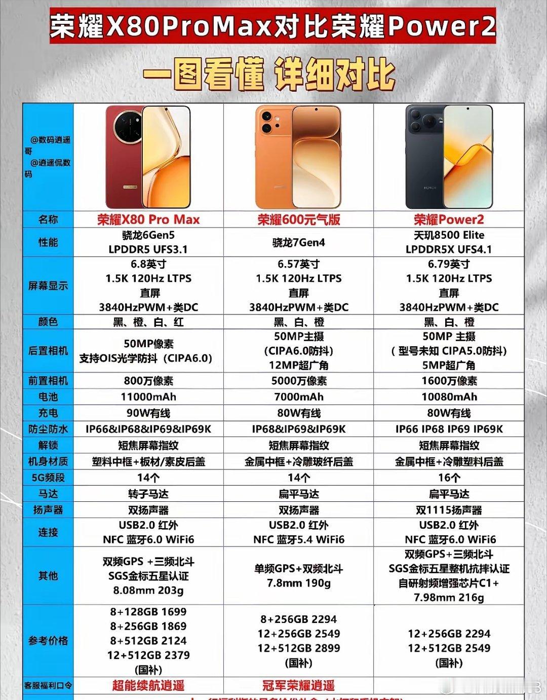 三款荣耀机型各有侧重，适配不同消费需求。X80ProMax定位略低于Powe