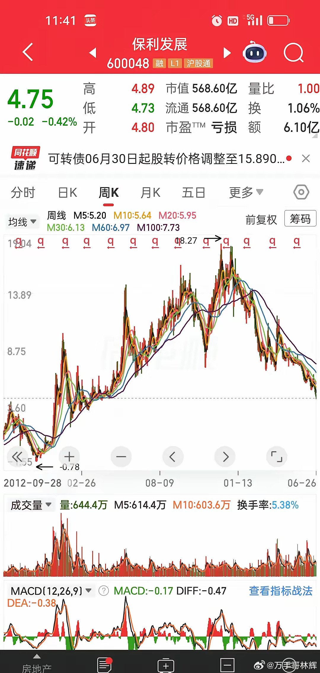 有意思的反差：房价稳住没崩盘，地产、汽车板块股价却跌得面目全非翻看万科、保利的周