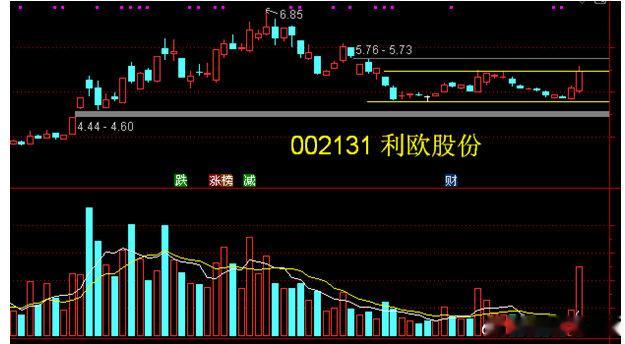 002131利欧股份——成交量放大+宇树科技概念。主营业务:械制造业务和数字营
